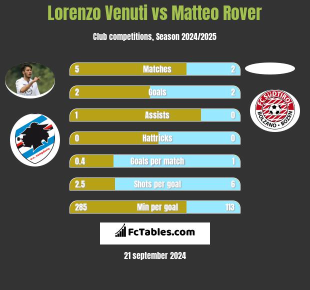 Lorenzo Venuti vs Matteo Rover h2h player stats