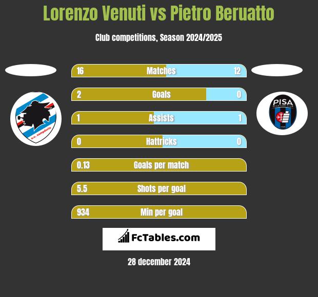 Lorenzo Venuti vs Pietro Beruatto h2h player stats