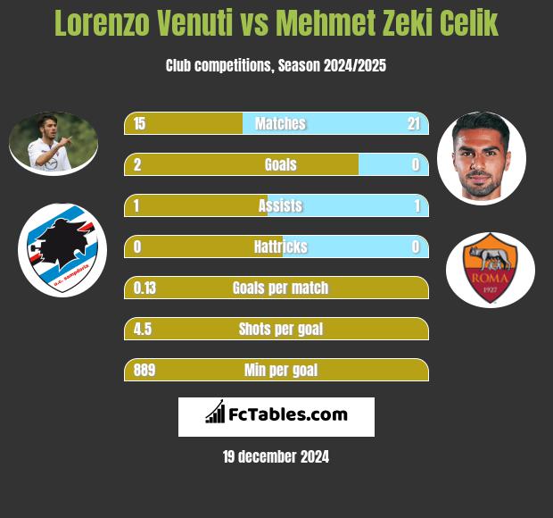 Lorenzo Venuti vs Mehmet Zeki Celik h2h player stats