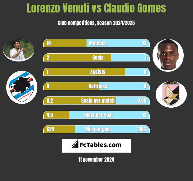 Lorenzo Venuti vs Claudio Gomes h2h player stats