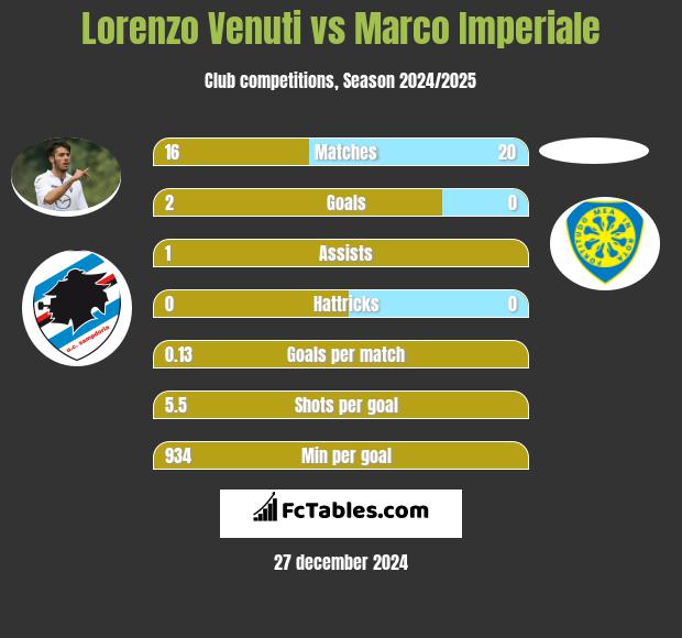 Lorenzo Venuti vs Marco Imperiale h2h player stats