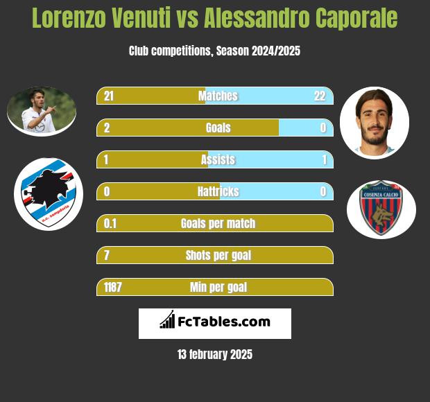 Lorenzo Venuti vs Alessandro Caporale h2h player stats