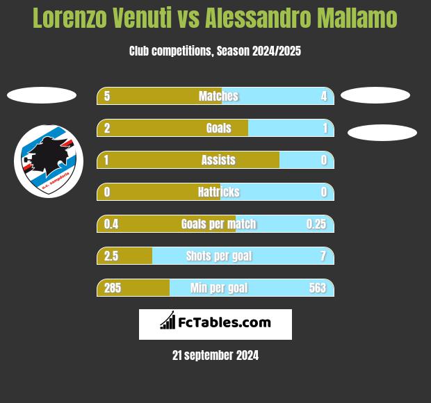 Lorenzo Venuti vs Alessandro Mallamo h2h player stats