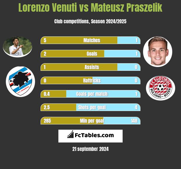 Lorenzo Venuti vs Mateusz Praszelik h2h player stats