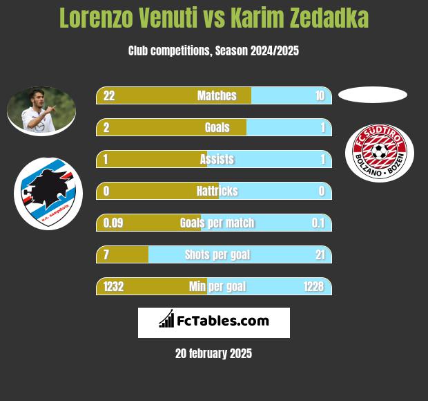 Lorenzo Venuti vs Karim Zedadka h2h player stats