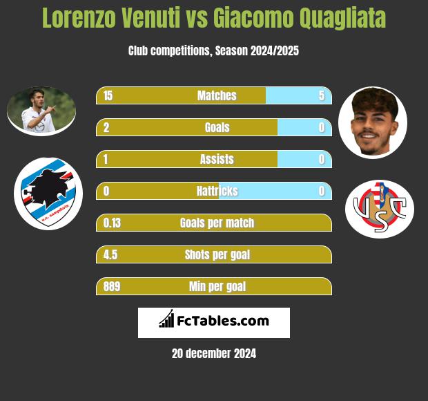 Lorenzo Venuti vs Giacomo Quagliata h2h player stats