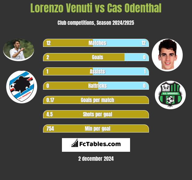 Lorenzo Venuti vs Cas Odenthal h2h player stats