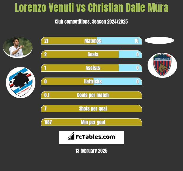 Lorenzo Venuti vs Christian Dalle Mura h2h player stats