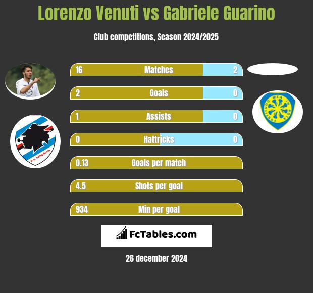 Lorenzo Venuti vs Gabriele Guarino h2h player stats