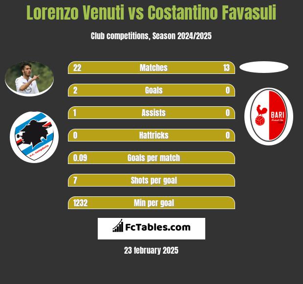 Lorenzo Venuti vs Costantino Favasuli h2h player stats