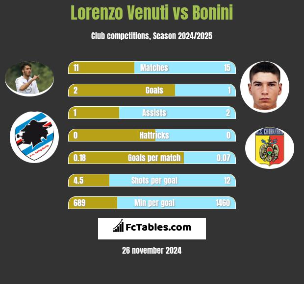 Lorenzo Venuti vs Bonini h2h player stats