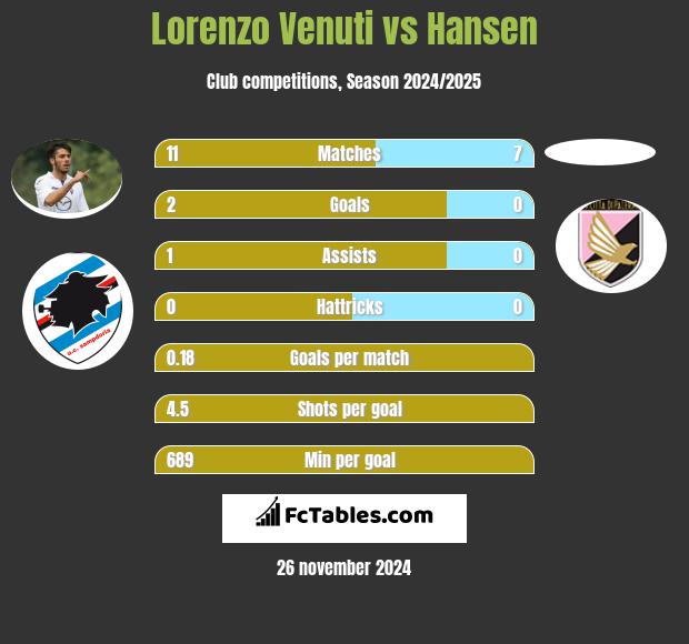 Lorenzo Venuti vs Hansen h2h player stats