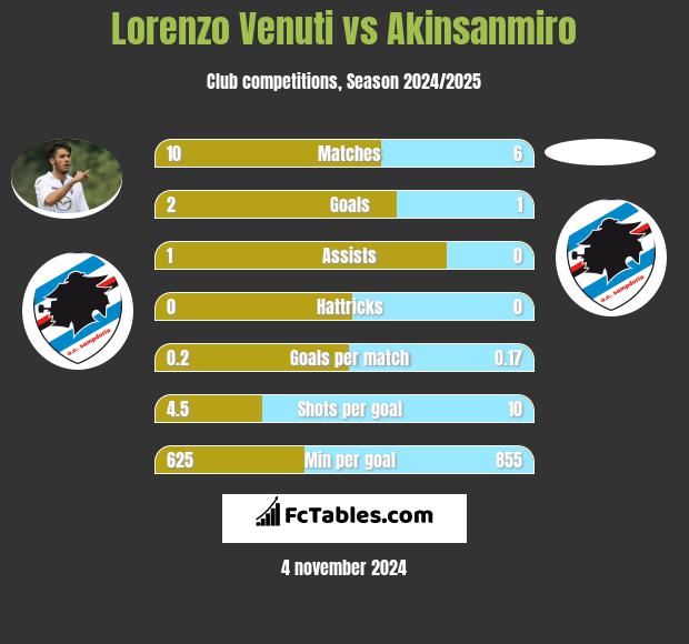 Lorenzo Venuti vs Akinsanmiro h2h player stats