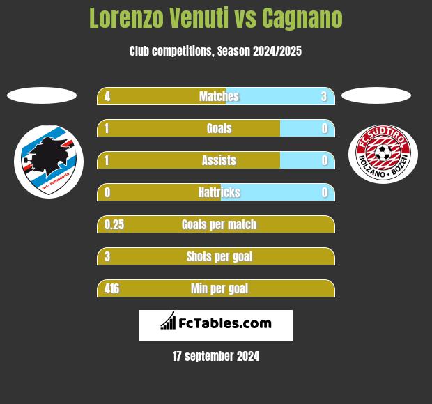 Lorenzo Venuti vs Cagnano h2h player stats