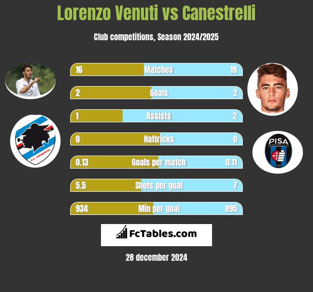 Lorenzo Venuti vs Canestrelli h2h player stats