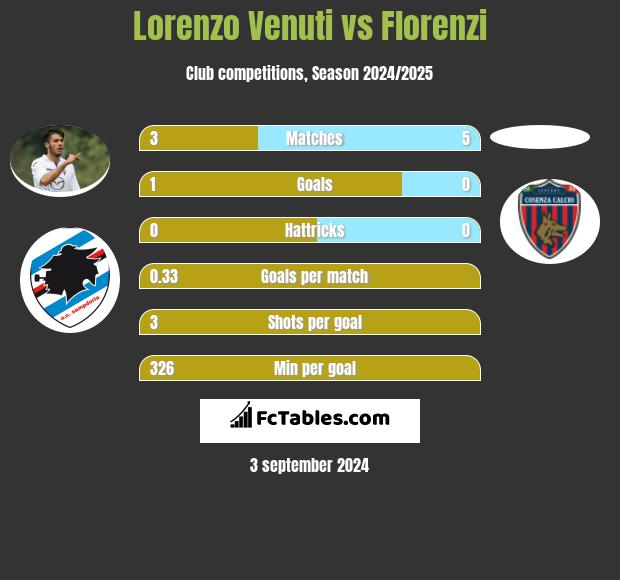 Lorenzo Venuti vs Florenzi h2h player stats