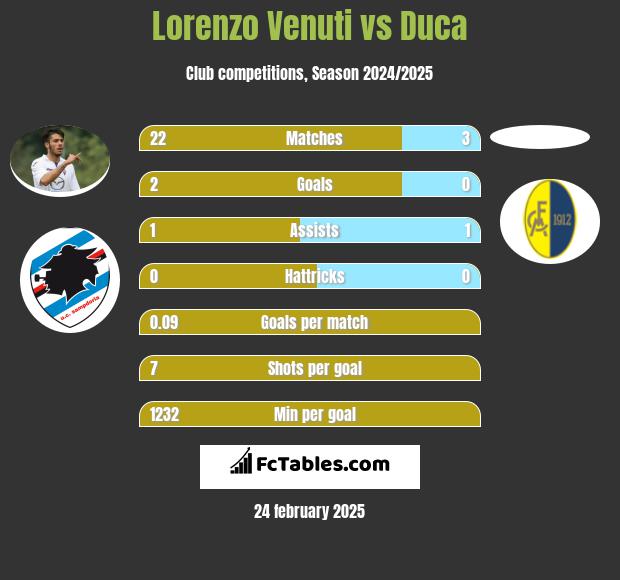 Lorenzo Venuti vs Duca h2h player stats