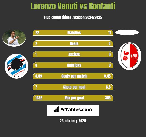 Lorenzo Venuti vs Bonfanti h2h player stats