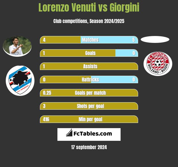 Lorenzo Venuti vs Giorgini h2h player stats