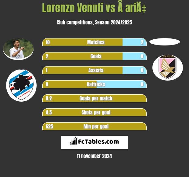 Lorenzo Venuti vs Å ariÄ‡ h2h player stats