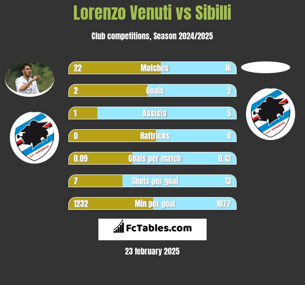 Lorenzo Venuti vs Sibilli h2h player stats