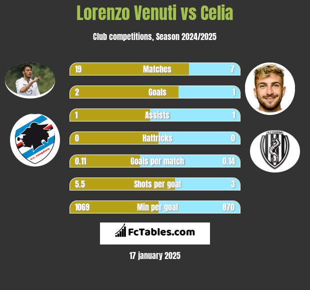 Lorenzo Venuti vs Celia h2h player stats