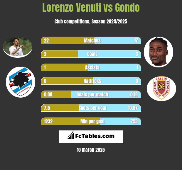 Lorenzo Venuti vs Gondo h2h player stats