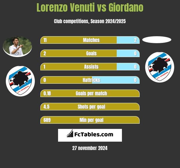 Lorenzo Venuti vs Giordano h2h player stats