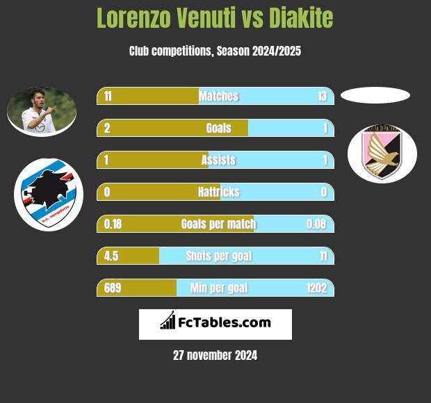 Lorenzo Venuti vs Diakite h2h player stats