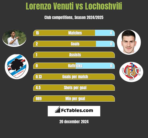 Lorenzo Venuti vs Lochoshvili h2h player stats