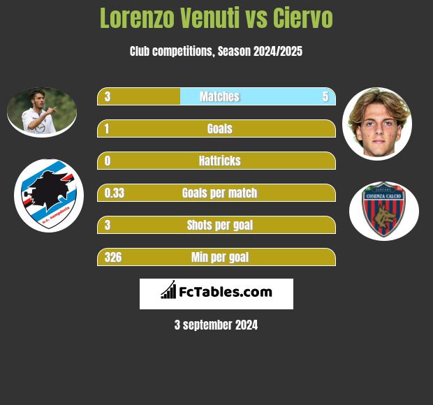 Lorenzo Venuti vs Ciervo h2h player stats