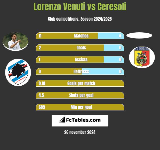 Lorenzo Venuti vs Ceresoli h2h player stats