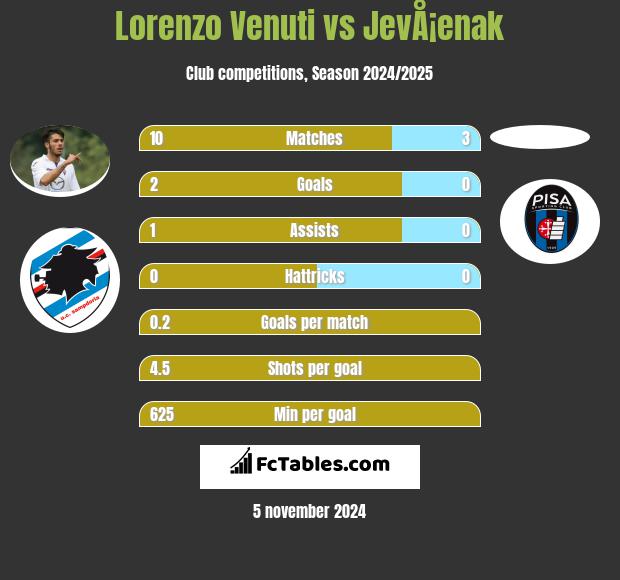 Lorenzo Venuti vs JevÅ¡enak h2h player stats