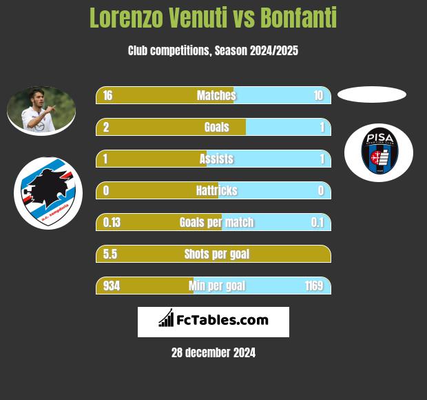 Lorenzo Venuti vs Bonfanti h2h player stats