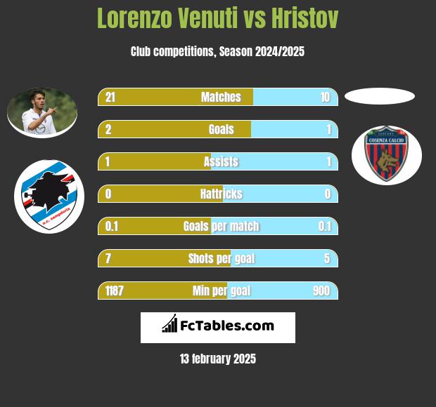 Lorenzo Venuti vs Hristov h2h player stats