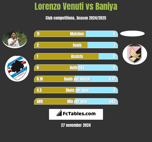 Lorenzo Venuti vs Baniya h2h player stats