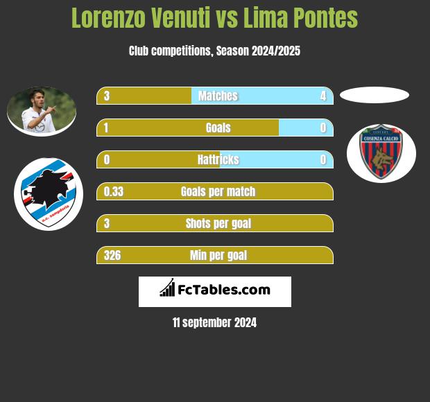 Lorenzo Venuti vs Lima Pontes h2h player stats