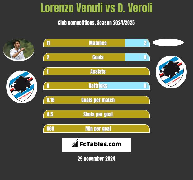 Lorenzo Venuti vs D. Veroli h2h player stats