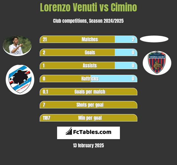 Lorenzo Venuti vs Cimino h2h player stats