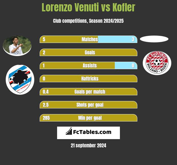 Lorenzo Venuti vs Kofler h2h player stats