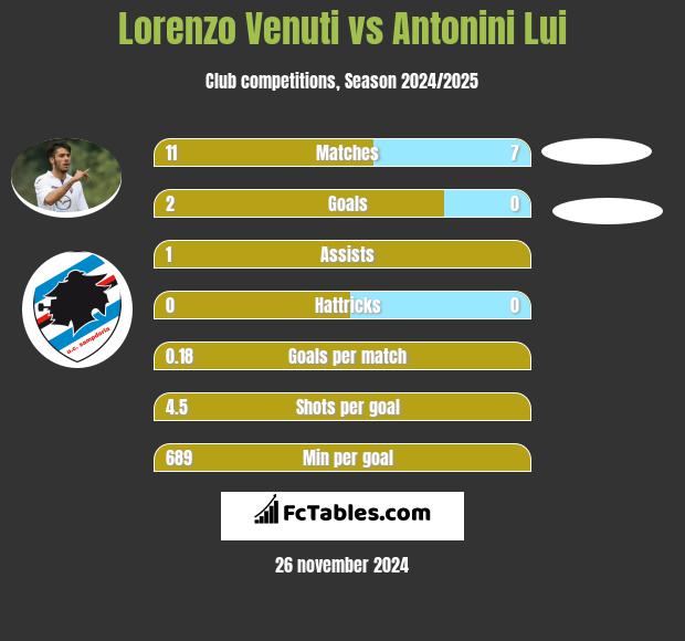 Lorenzo Venuti vs Antonini Lui h2h player stats