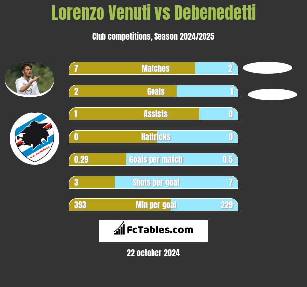 Lorenzo Venuti vs Debenedetti h2h player stats