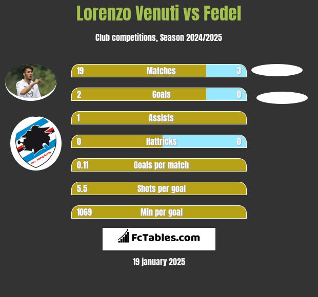 Lorenzo Venuti vs Fedel h2h player stats