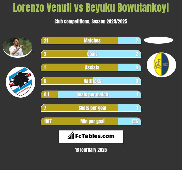 Lorenzo Venuti vs Beyuku Bowutankoyi h2h player stats