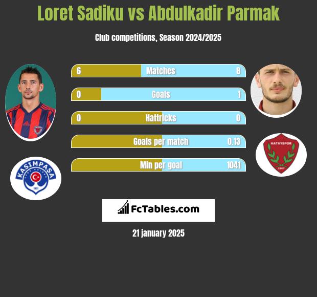 Loret Sadiku vs Abdulkadir Parmak h2h player stats