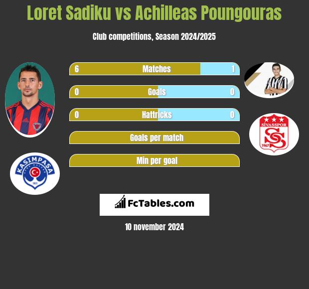 Loret Sadiku vs Achilleas Poungouras h2h player stats