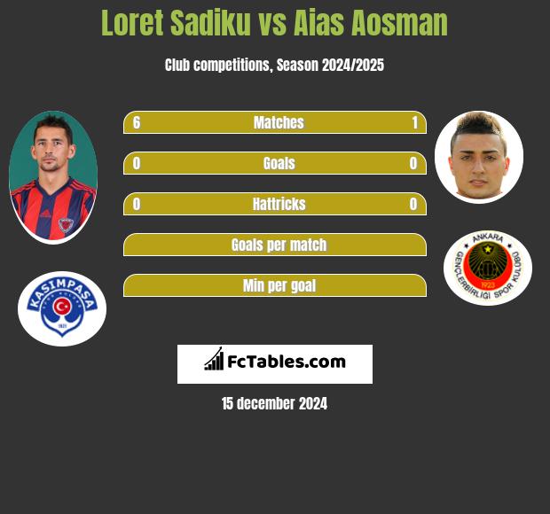 Loret Sadiku vs Aias Aosman h2h player stats