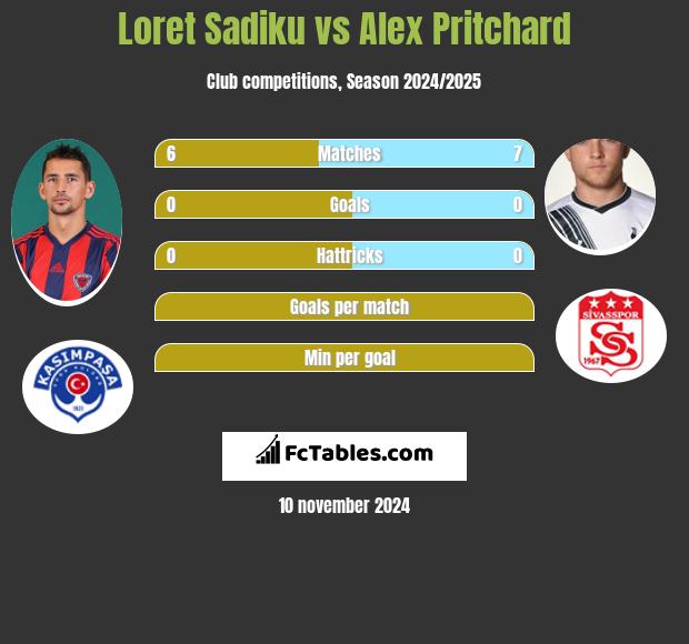 Loret Sadiku vs Alex Pritchard h2h player stats