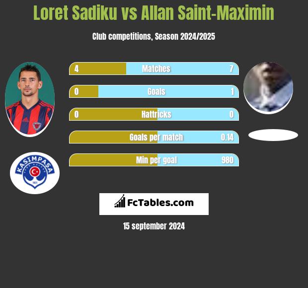 Loret Sadiku vs Allan Saint-Maximin h2h player stats