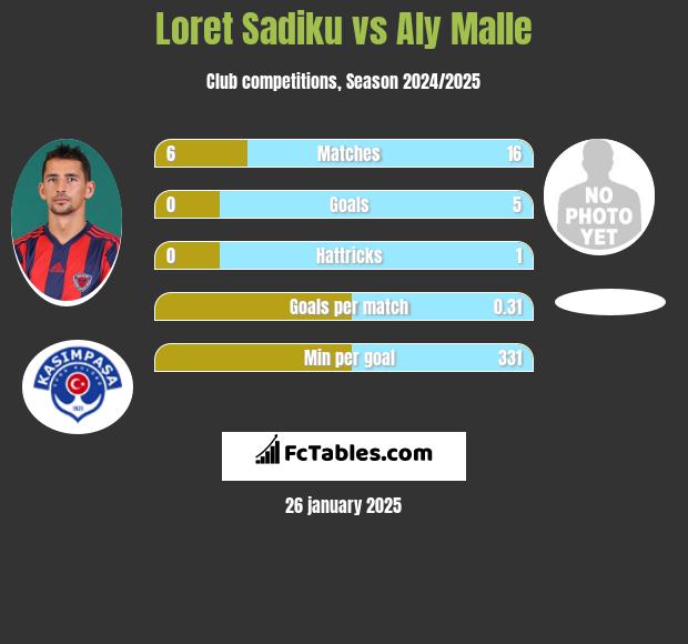 Loret Sadiku vs Aly Malle h2h player stats